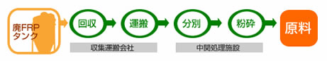 マテリアルサイクル