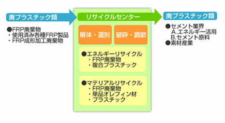 廃棄物から有益環境資源へ蘇るプロセス