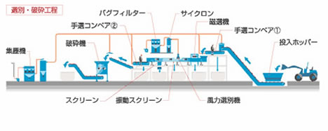中間処理施設におけるフロー