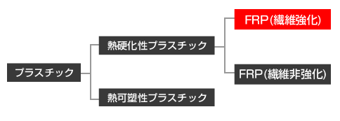 FRPは繊維強化プラスチックです