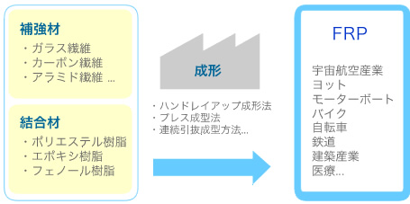 FRPは自動車や宇宙産業・医療分野にも用いられています