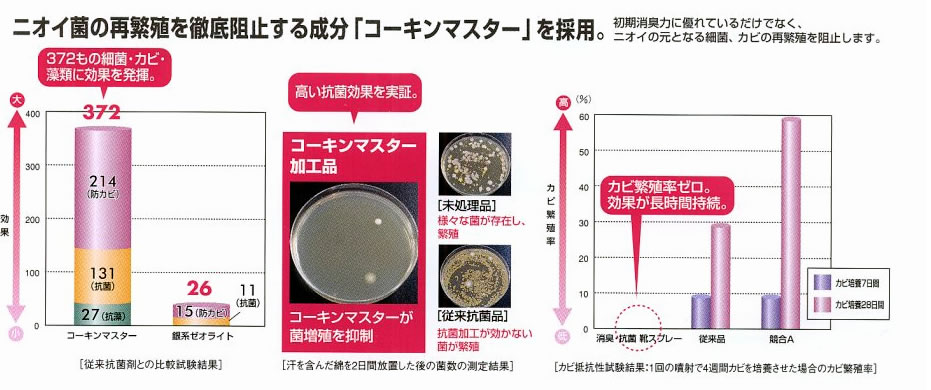 ニオイ菌の再繁殖を徹底阻止する成分「コーキンマスター」